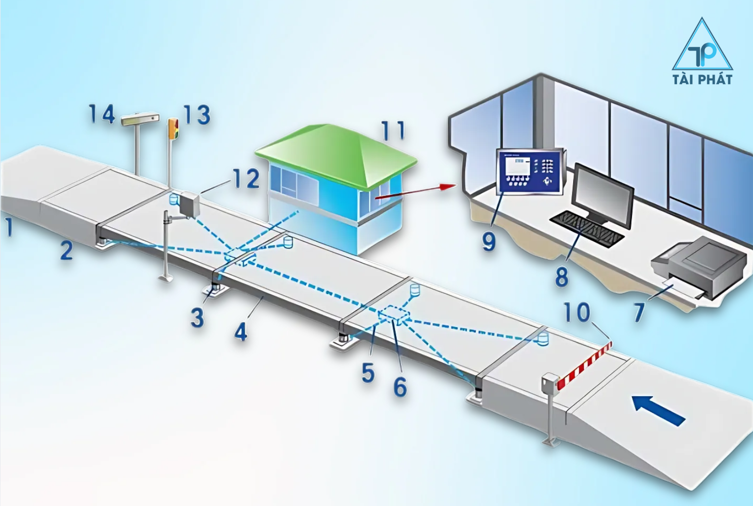 Báo Giá Trạm Cân Xe Tải 100 Tấn – Chi Tiết Thiết Bị & Cấu Hình Tham Khảo 9 Mô Phỏng Hệ Thống Trạm Cân Xe Tải Điện Tử